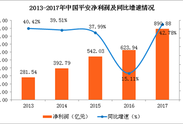 2017年中國平安業績分析：全年實現凈利890.88億元 同比增長42.78%