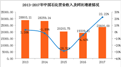 中国石化2017年实现营收2.36万亿元 同比增长22.22%（图）