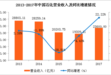 中國石化2017年實現營收2.36萬億元 同比增長22.22%（圖）