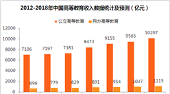 2018年中國民辦教育行業市場分析及發展趨勢預測（附圖表）
