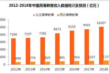 2018年中国民办教育行业市场分析及发展趋势预测（附图表）