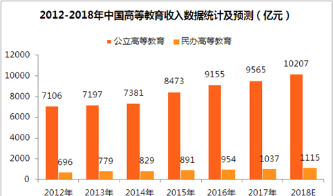2018年中国民办教育行业市场分析及发展趋势预测（附图表）