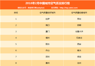 2018年2月中国城市空气质量排行榜（TOP10）