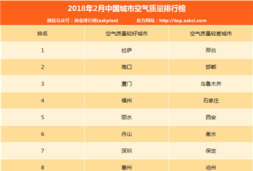 2018年2月中国城市空气质量排行榜（TOP10）