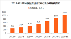 2018年中国独立设计公司行业市场分析：市场规模将突破千亿大关（附图表）