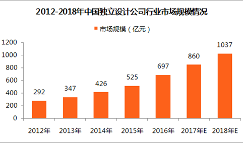 2018年中国独立设计公司行业市场分析：市场规模将突破千亿大关（附图表）