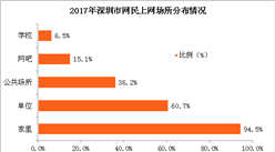 2017年深圳市網民網絡使用情況分析：網民上網時長多為3-8小時（圖）