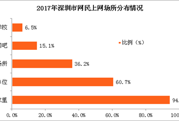 2017年深圳市网民网络使用情况分析：网民上网时长多为3-8小时（图）