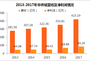 2017年华侨城年报：地产销售火爆 净利润增长37%（附图表）