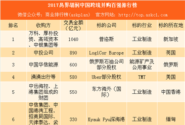 2017易界胡润中国跨境并购百强排行榜：腾讯和阿里系最活跃（附榜单）