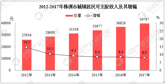 株洲市区常住人口_...五 收官之年,株洲市常住人口突破400万