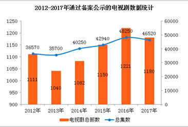 2017年我国电视剧备案数据统计：电视剧总量五年来首次负增长（附图表）