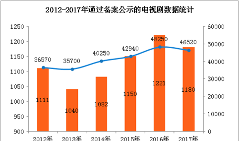 2017年我国电视剧备案数据统计：电视剧总量五年来首次负增长（附图表）
