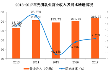 2017年光明乳业财报：实现营收216.72亿 同比增7.25%