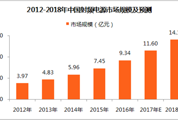 中国射频电源市场规模及预测：2018年市场规模将超14亿元