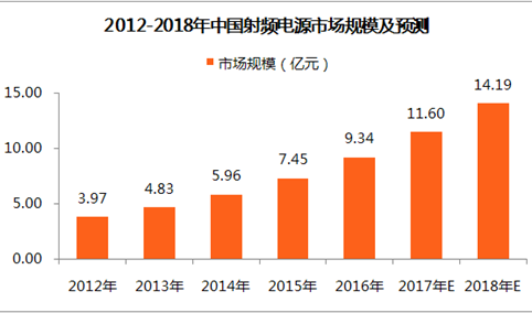中国射频电源市场规模及预测：2018年市场规模将超14亿元