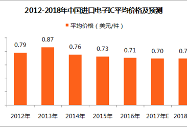 2018年中国进口电子IC市场分析及预测（附图表）