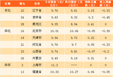 2018年3月27日全国各省市生猪价格排行榜（附全榜单）