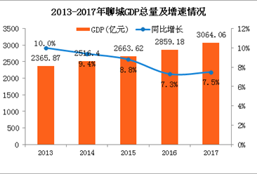 2017年山东聊城统计公报：GDP总量3064亿 招商引资到位资金803亿（附图表）