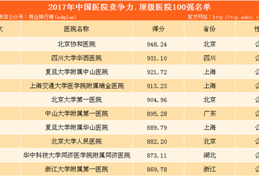 2017年中国医院竞争力顶级医院100强排行榜：北京协和医院竞争力最强！（附榜单）