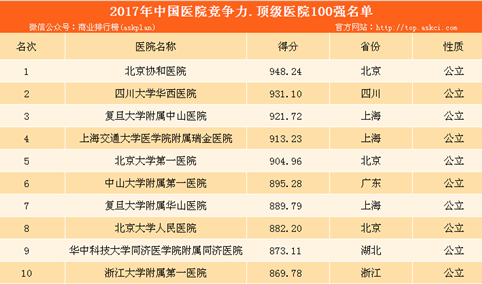 2017年中国医院竞争力顶级医院100强排行榜：北京协和医院竞争力最强！（附榜单）