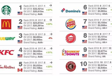 2018年全球最有價值25個餐廳品牌排行榜：星巴克位居榜首（附榜單）