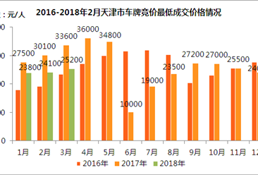 2018年3月天津市小汽车车牌竞价情况统计分析（附图表）