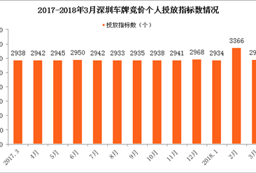 2018年3月深圳市小汽车车牌竞价情况统计分析（附图表）