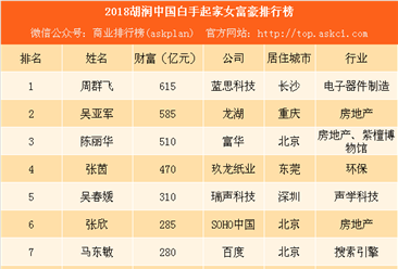 2018胡润中国白手起家女富豪排行榜：周群飞第一 赵薇上榜（附榜单）