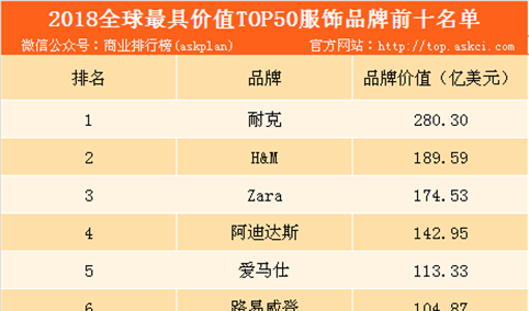 2018全球最具价值的服饰品牌TOP50排行榜：耐克强势占榜（附榜单）