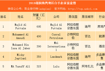2018胡润海湾地区白手起家富豪榜：阿联酋富豪最多（附榜单）