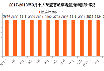 2018年3月天津车牌摇号预测：个人节能汽车摇号中签率约10%