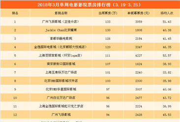 2018年3月单周影院电影票房TOP20：8影院票房超100万 （3.19-3.25）