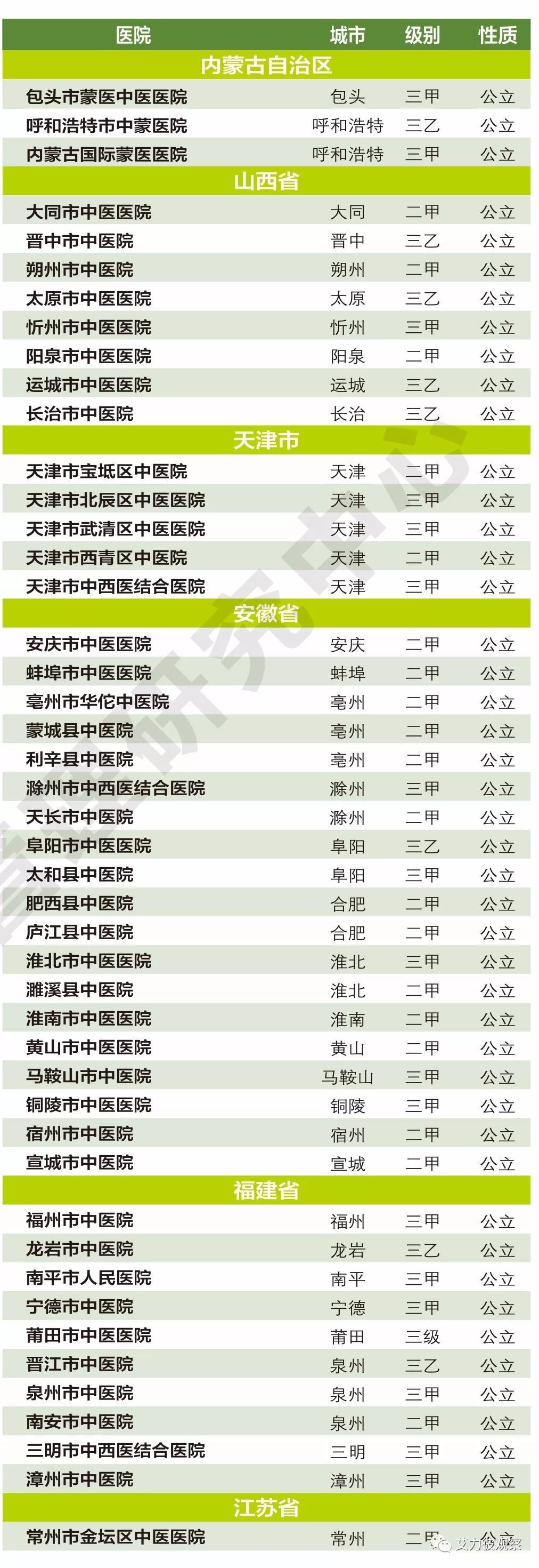 2017年中国医疗竞争力中医医院500强排行榜: