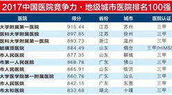 2017中国医疗竞争力地级城市医院500强榜单（附全榜单）