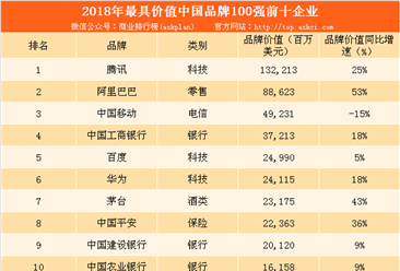 BrandZ2018最具價值中國品牌100強重磅發布：騰訊位列榜首