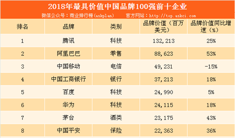 BrandZ2018最具价值中国品牌100强重磅发布：腾讯位列榜首