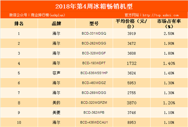 2018年第4周白电畅销机型排行榜：海尔品牌冰箱最畅销！