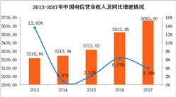 2017年中国电信业绩分析：实现净利186.17亿 同比增长3.3%