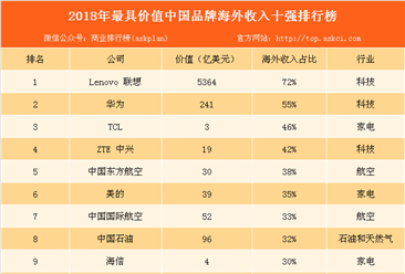 2018年中国最具价值品牌海外收入十强：联想位居榜首（附榜单）