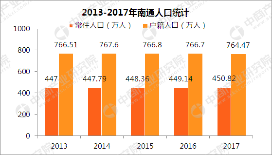 2017江苏南通人口大数据分析:户籍人口连续3