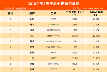 2018年第4周彩电畅销机型排行榜：长虹55U1霸榜（附榜单）