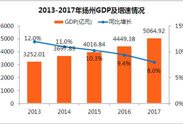 扬州人口2017总人数_扬州炒饭图片