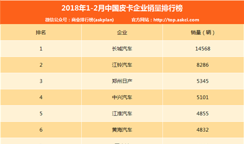 2018年1-2月中国皮卡企业销量排行榜（TOP10）