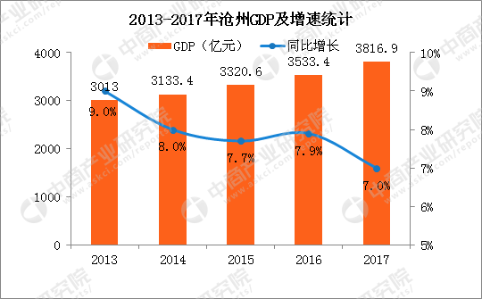 2017年沧州人均gdp_2017年河北沧州统计公报：GDP总量3817亿常住人口增加4.94万附...