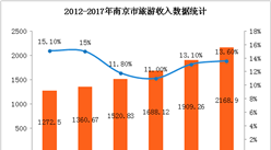 2017年南京旅游数据统计：全年收入增长13.6%（附图表）