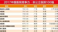 2017中国医院竞争力非公立医院500强：华东地区数量最多（附榜单）