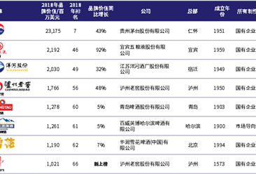2018年最具价值中国品牌100强（附酒类品牌入榜名单）