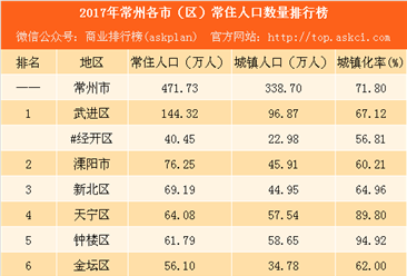 常州市区常住人口_中国城市人口排名 中国常住人口最多的十大省份