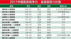 2017年中国医院竞争力县级医院500强排行榜（附全榜单）